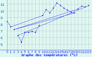 Courbe de tempratures pour Roujan (34)