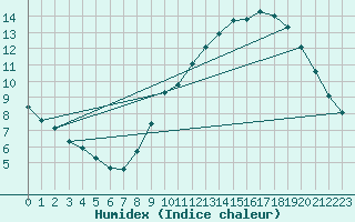 Courbe de l'humidex pour Bridel (Lu)