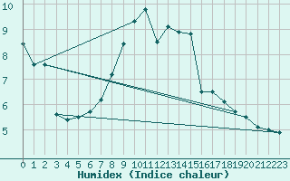 Courbe de l'humidex pour Simbach/Inn