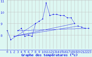 Courbe de tempratures pour Grimsey