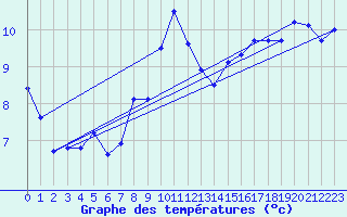 Courbe de tempratures pour Wolfsegg
