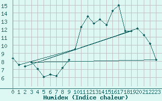 Courbe de l'humidex pour Villacoublay (78)