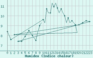 Courbe de l'humidex pour Shoream (UK)