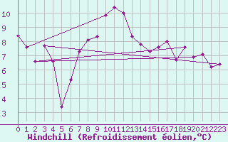 Courbe du refroidissement olien pour Rohrbach