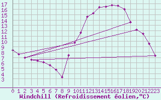 Courbe du refroidissement olien pour Cambrai / Epinoy (62)