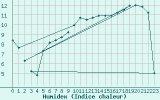 Courbe de l'humidex pour Diepenbeek (Be)