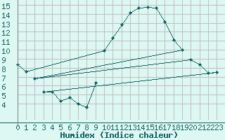 Courbe de l'humidex pour Als (30)