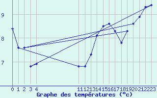 Courbe de tempratures pour L