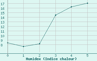 Courbe de l'humidex pour Tjakaape