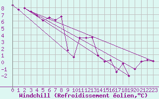 Courbe du refroidissement olien pour Le Grand-Bornand (74)
