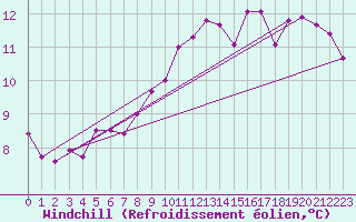 Courbe du refroidissement olien pour Belle-Isle-en-Terre (22)
