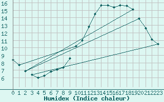 Courbe de l'humidex pour Bures-sur-Yvette (91)