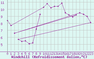 Courbe du refroidissement olien pour Dunkeswell Aerodrome