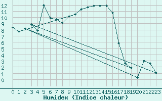 Courbe de l'humidex pour Sinnicolau Mare