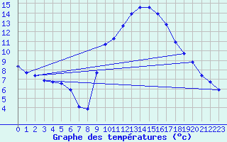 Courbe de tempratures pour Marseille - Saint-Loup (13)
