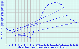 Courbe de tempratures pour Avord (18)