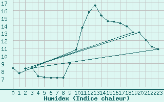 Courbe de l'humidex pour Albacete