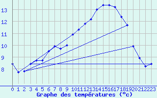 Courbe de tempratures pour Trgueux (22)