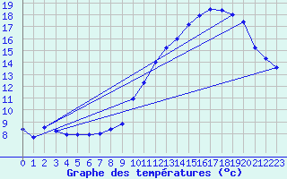 Courbe de tempratures pour Prveranges (18)