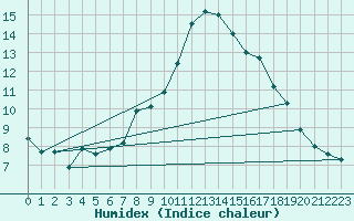 Courbe de l'humidex pour Zinnwald-Georgenfeld