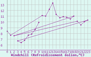 Courbe du refroidissement olien pour Petiville (76)