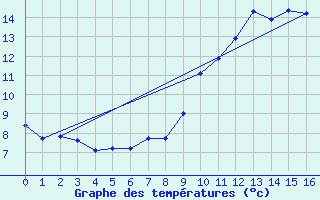 Courbe de tempratures pour Bellengreville (14)