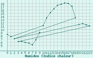 Courbe de l'humidex pour Langres (52) 