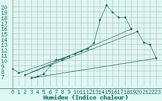 Courbe de l'humidex pour Cerisiers (89)