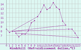 Courbe du refroidissement olien pour Bingley
