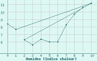 Courbe de l'humidex pour Willowmore