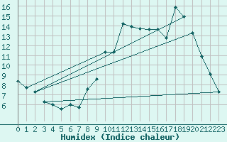 Courbe de l'humidex pour Le Touquet (62)