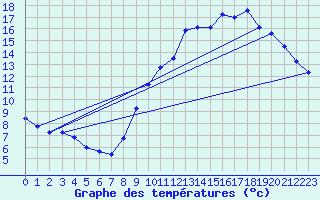 Courbe de tempratures pour Nostang (56)