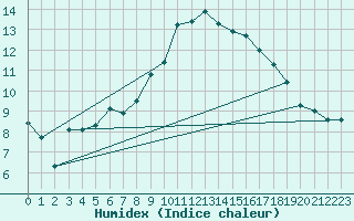 Courbe de l'humidex pour Herstmonceux (UK)