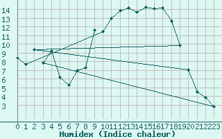 Courbe de l'humidex pour Figari (2A)