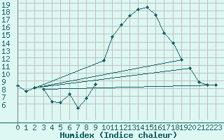 Courbe de l'humidex pour Artern