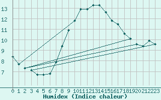 Courbe de l'humidex pour Hvide Sande