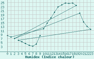 Courbe de l'humidex pour Metz (57)