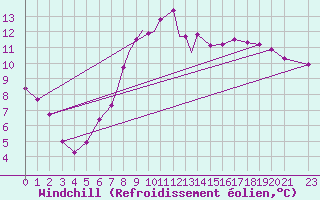 Courbe du refroidissement olien pour Boscombe Down