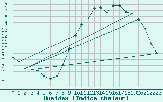 Courbe de l'humidex pour Chivres (Be)