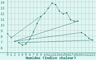 Courbe de l'humidex pour Idar-Oberstein