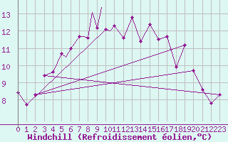 Courbe du refroidissement olien pour Berlevag