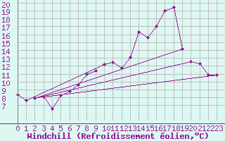 Courbe du refroidissement olien pour Charleville-Mzires (08)