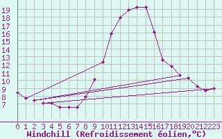 Courbe du refroidissement olien pour Hallau