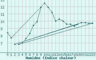 Courbe de l'humidex pour Tarcu Mountain