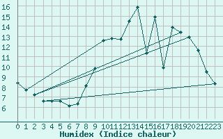 Courbe de l'humidex pour Lemberg (57)