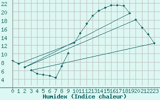 Courbe de l'humidex pour Embrun (05)