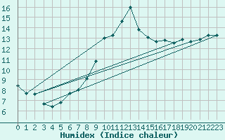 Courbe de l'humidex pour Petiville (76)