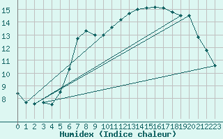 Courbe de l'humidex pour Rouen (76)