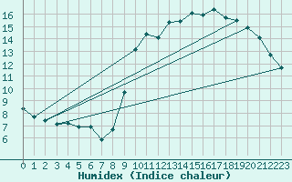 Courbe de l'humidex pour Tarbes (65)