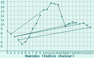 Courbe de l'humidex pour Linton-On-Ouse